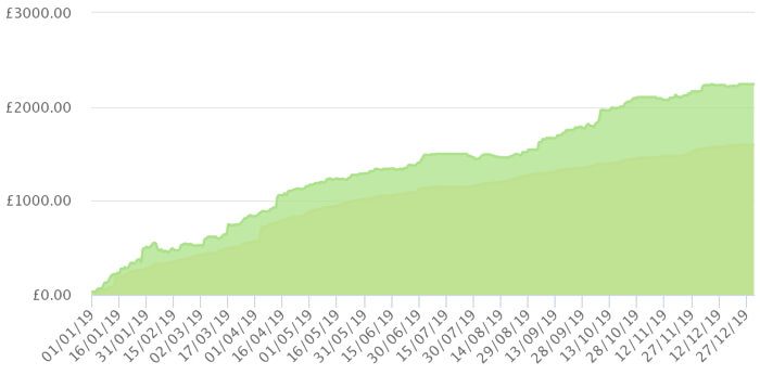My profit from slot offers in 2019.