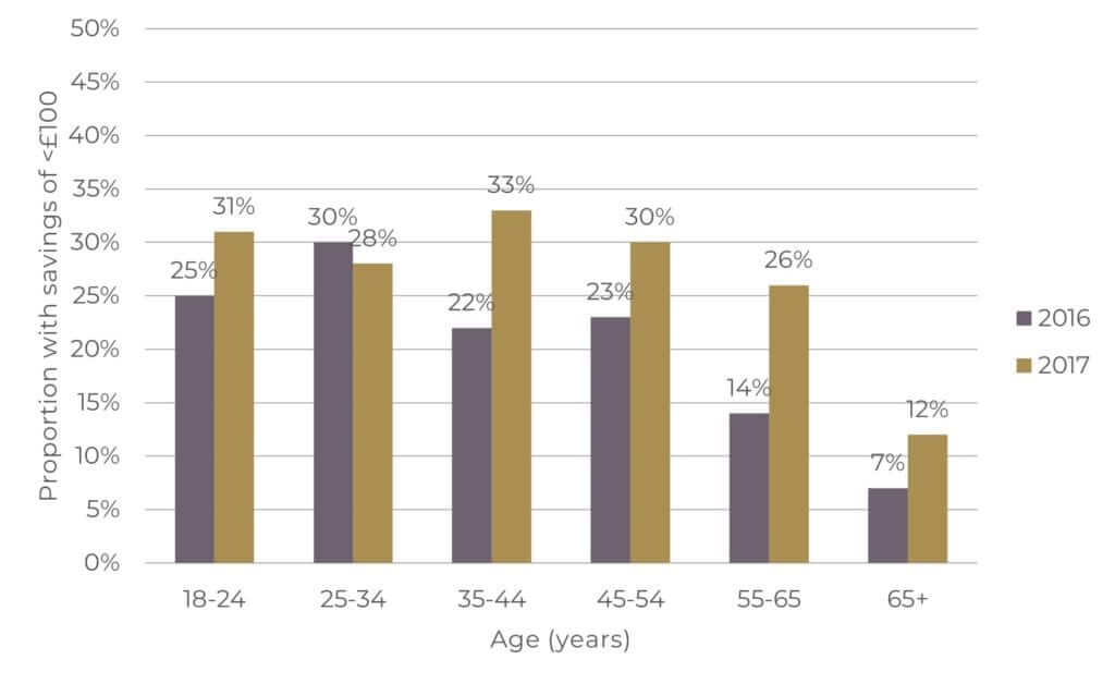 Adults with less than £100 savings