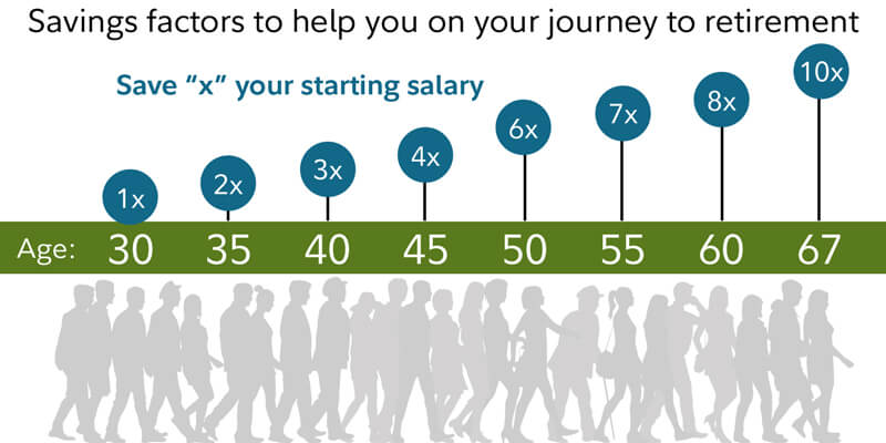 Savings by age for your pension. Image taken from Fidelity Investments