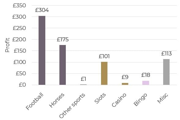 Matched betting income report, profit by category