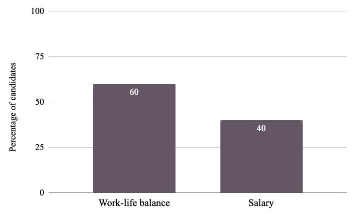 Work-life balance vs salary