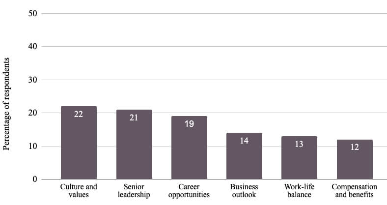 Factors important for job satisfaction.