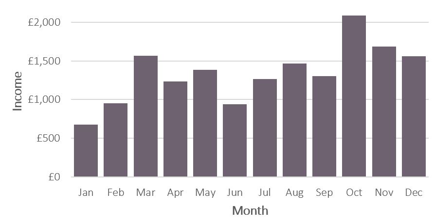 blogging income by month