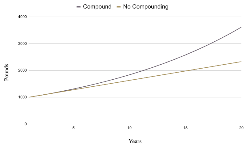 compound interest vs regular interest